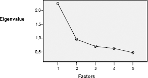 Eigenvalues and factors for project manager relationships
