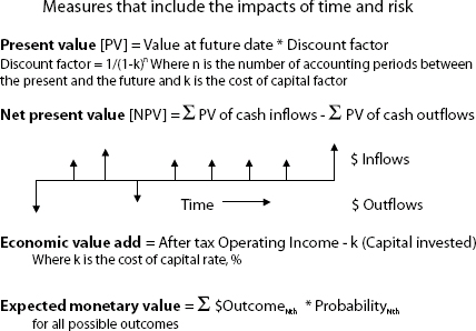 Monetary Measures of Value