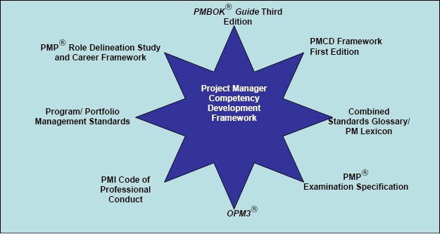 Alignment of PMCD Framework with PMI Standards