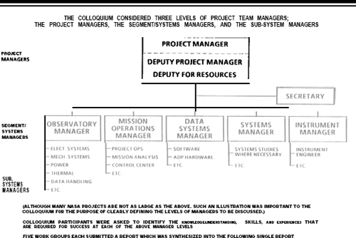 Knowledge, Skills, and Experiences Required by Different Levels of Project Team Managers