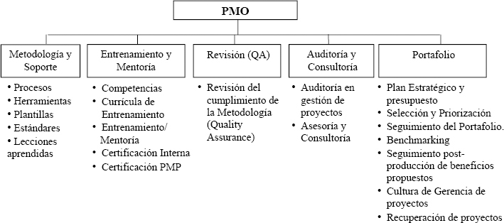 Funciones de una PMO
