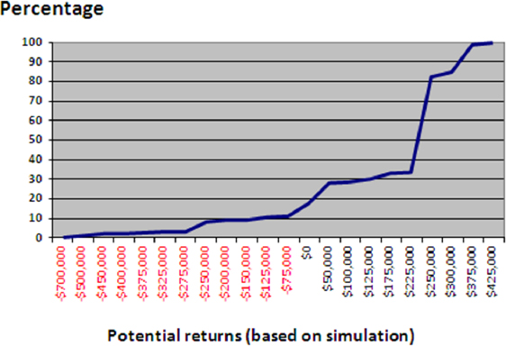 Cumulative project returns based on risk simulation