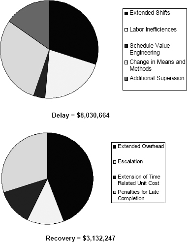Cost of Recovery Vs. Delay