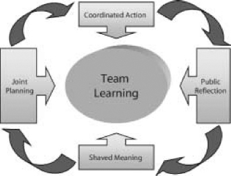 Team Learning Model