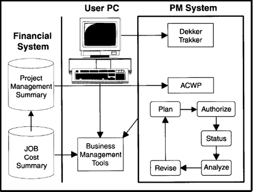 Concerns of project managers - PM process organization (PMPO)