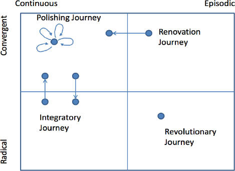 Classes of innovation journeys