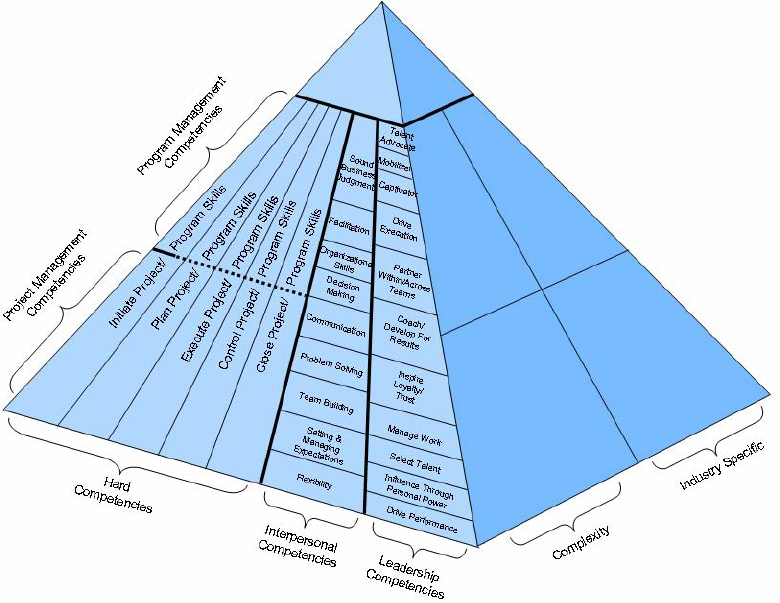Project Management Competencies