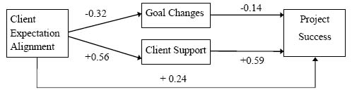 Project Success with Client Expectation Alignment