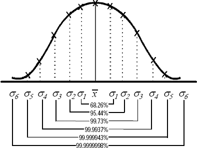 Six Sigma Quality