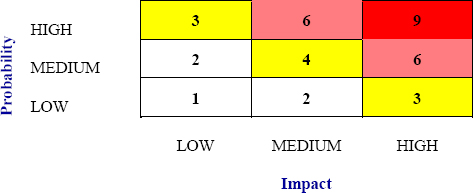 Simple Probability / Impact Matrix