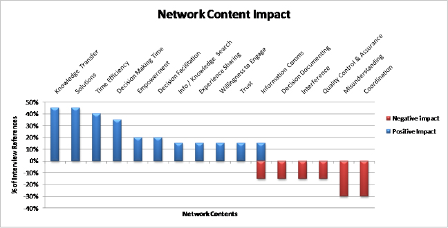 Team member holes results model