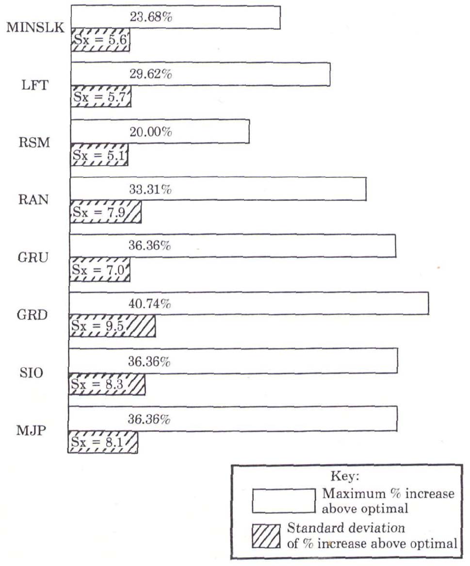 Maximum and Standard Deviation of Percent Increase Above Optimal Duration