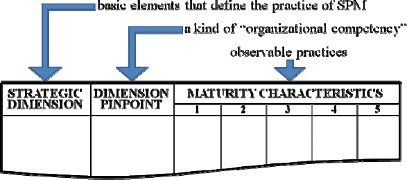 Three Main Elements of SPM3
