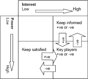 The stakeholder analysis matrix offers a way of grouping stakeholders to enable us to better understand them
