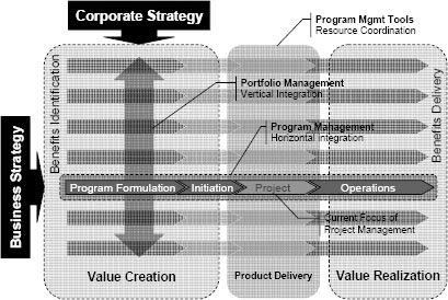 Vertical and Horizontal Integration in PBOs