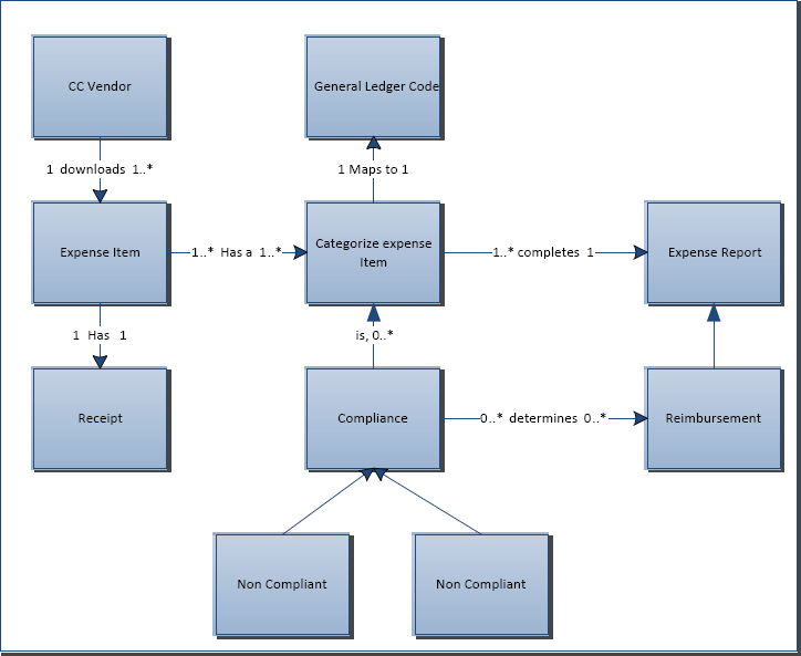 Example of Domain Model