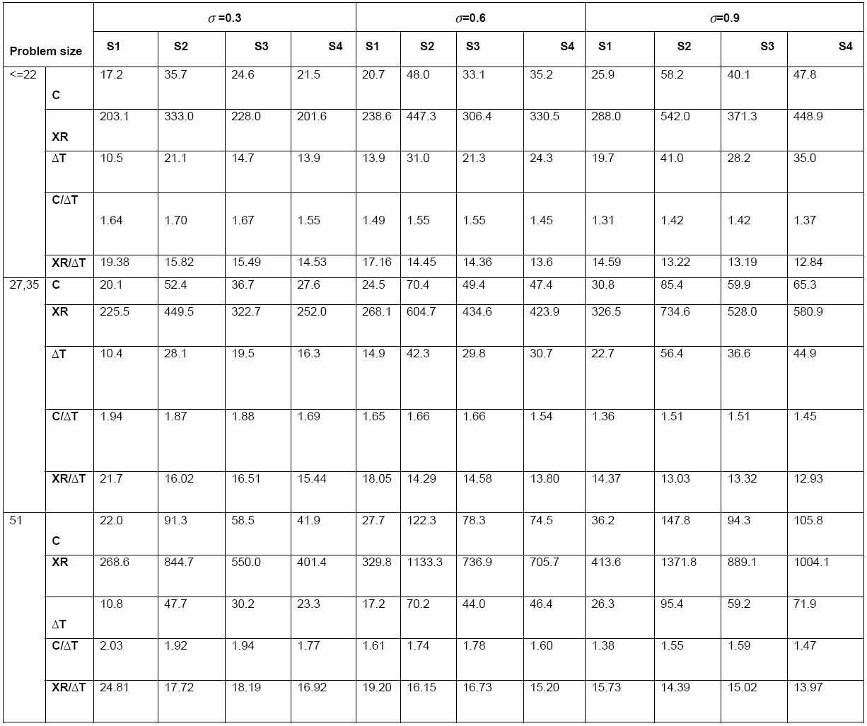 Average amount of crashing occurred ( C ), amount of additional resources (XR), and amount of reduction in project completion time (ΔT)