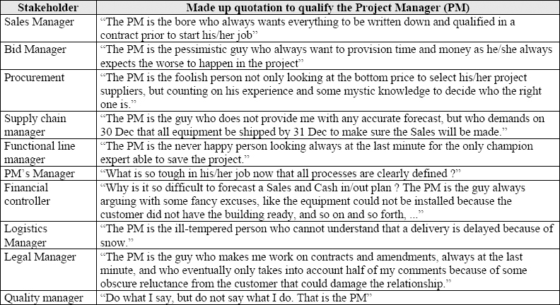 View of Project Managers by Stakeholders