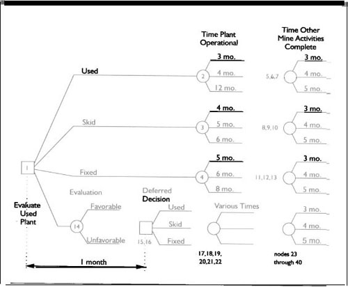 Decision Tree Model