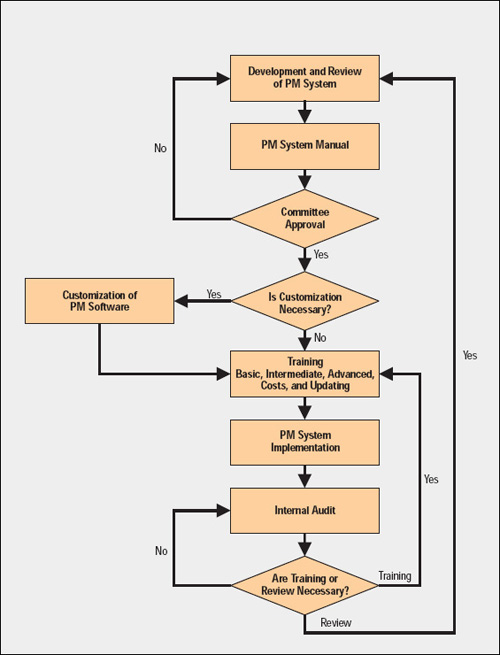 Project Management System Flow Chart