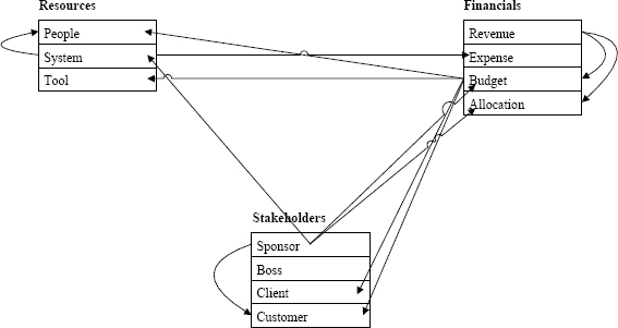 Management constraint triangle interaction