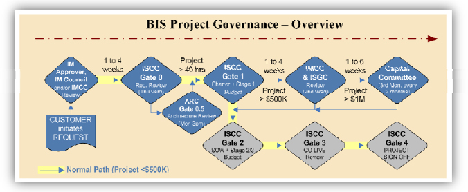 Governance Process Gates
