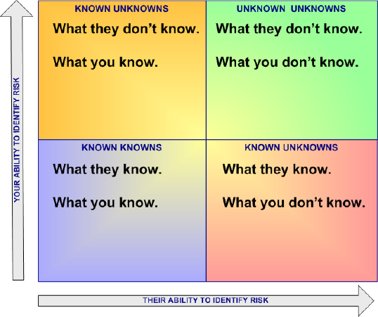 Risk Identification Capability Matrix