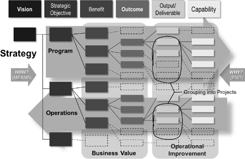 Benefits Breakdown Structure