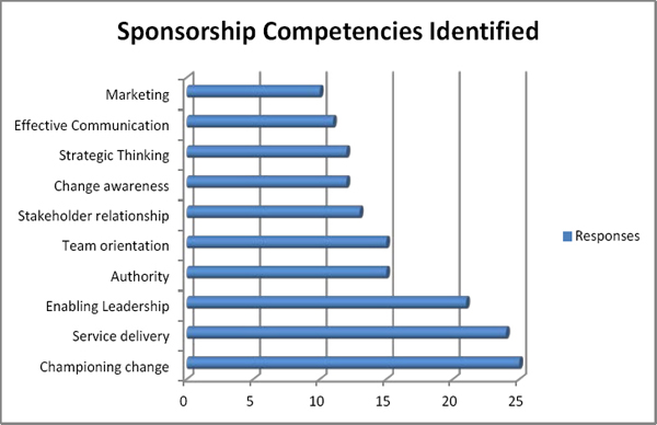 Top 10 most identified executive sponsorship competencies