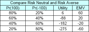 Expected Utility for Different Combinations of a Wager with Outcomes of + $100 and - $100 for a Risk Neutral (EMV) and Risk Averse (Utility) Organization