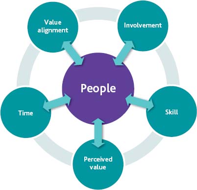 Elements of Commitment Assessed in Change Readiness