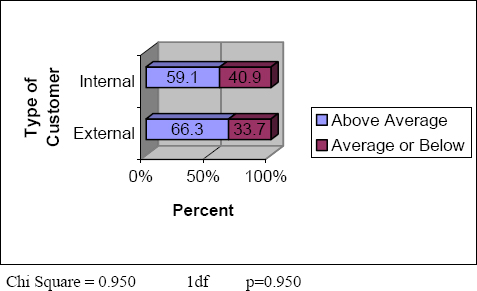 Influence of type of customer on customer-focus
