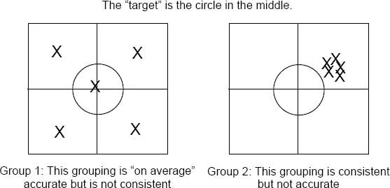 Accuracy vs. Precision Understanding the Difference between Chance and Probability