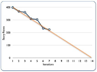 Release burndown chart