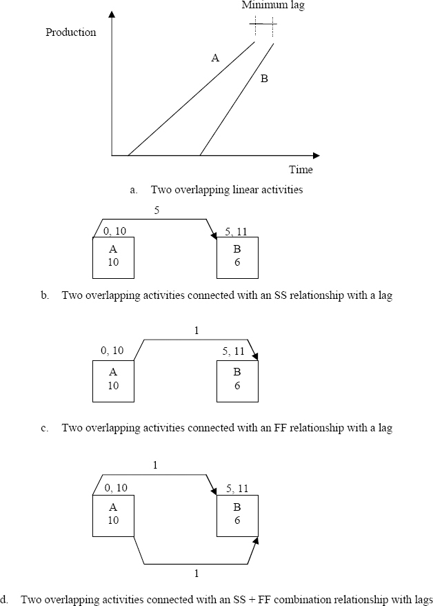Two Overlapping Activities Represented in Three Different Ways (SS, FF, SS + FF), All Leading to the Same Dates (Activities Assumed to be Contiguous)