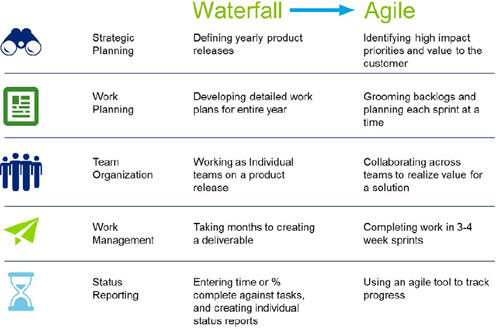 Differences between our waterfall and agile approaches