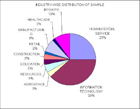 Industry-wide profile of the respondents