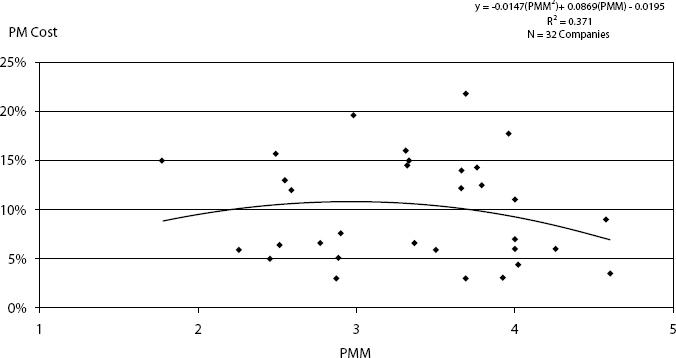 Project Management Maturity vs. PM Cost Percentage