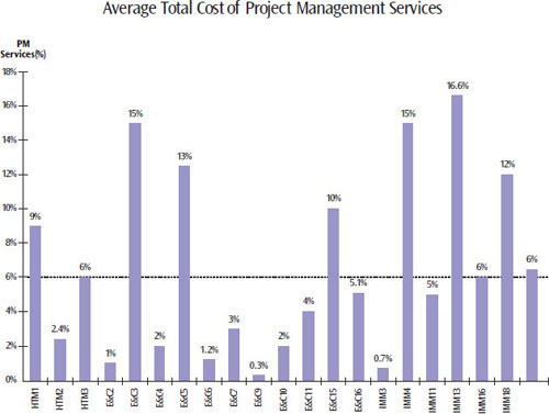 Project management services, according to the estimate generated by the study, cost on average about 6 percent of a project's total revenues