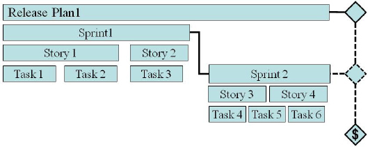 Gantt Chart with Agile Terms (Release Plan)