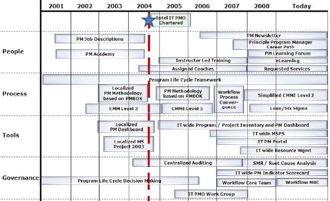 Follow the Intel IT PMO Journey