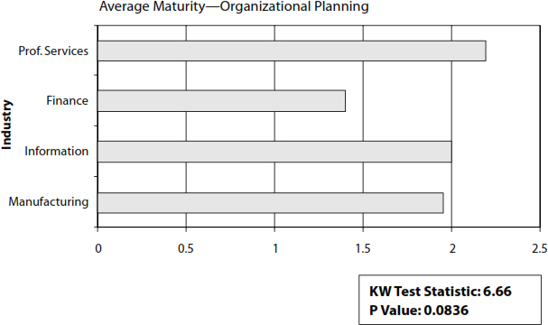 Organizational Planning Results