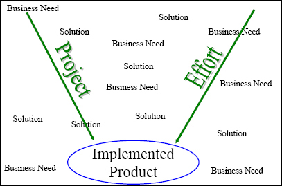 Project Requirements Developed Without a Defined Scope Statement