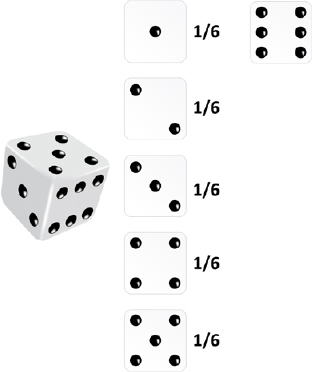Diagram Showing the Deterministic Probability of Rolling a Dice