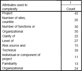 Attributes used to characterize complexity