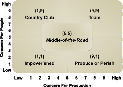 Managerial Grid