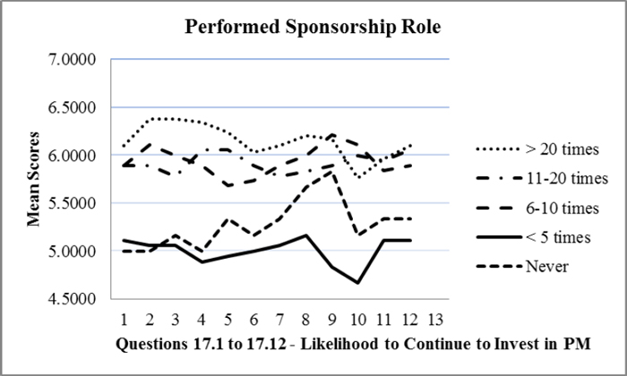 Mean comparisons for # of times sponsorship role performed