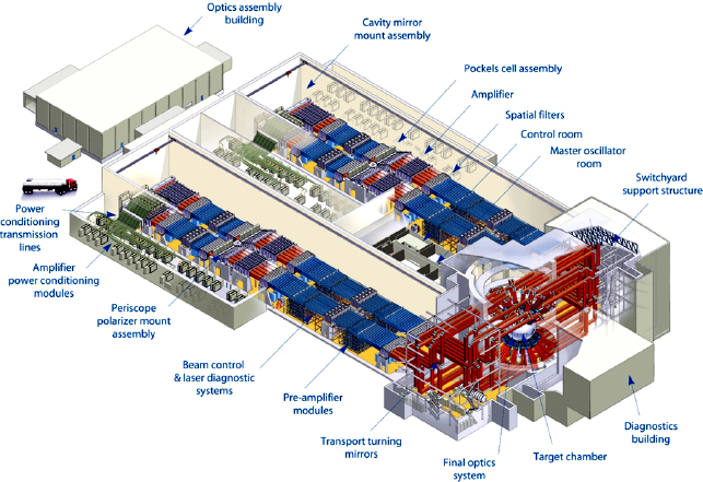 NIF facility layout and major subsystems