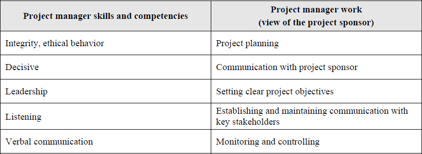 Most important project manager skills and competencies and work (view of the project sponsor)