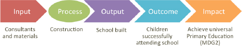 Example of transforming inputs in to outputs, outcomes, and impact in the development sector (UNOPS, 2014)